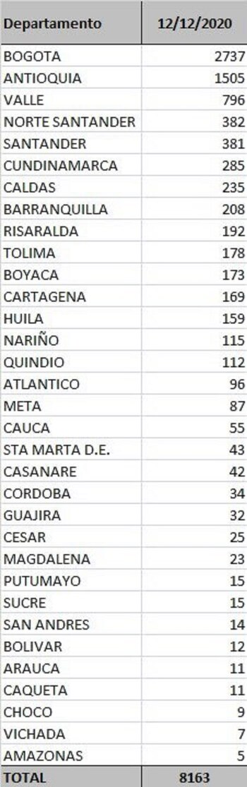 Covid Colombia 12-12-2020