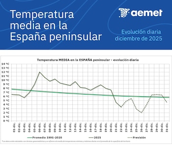 Diciembre de 2025 ha registrado,