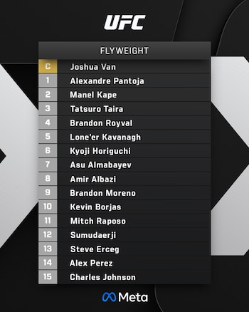 Ranking de peso mosca de la UFC con Kevin Borjas en la 10° casilla. Crédito: Instagram UFC.