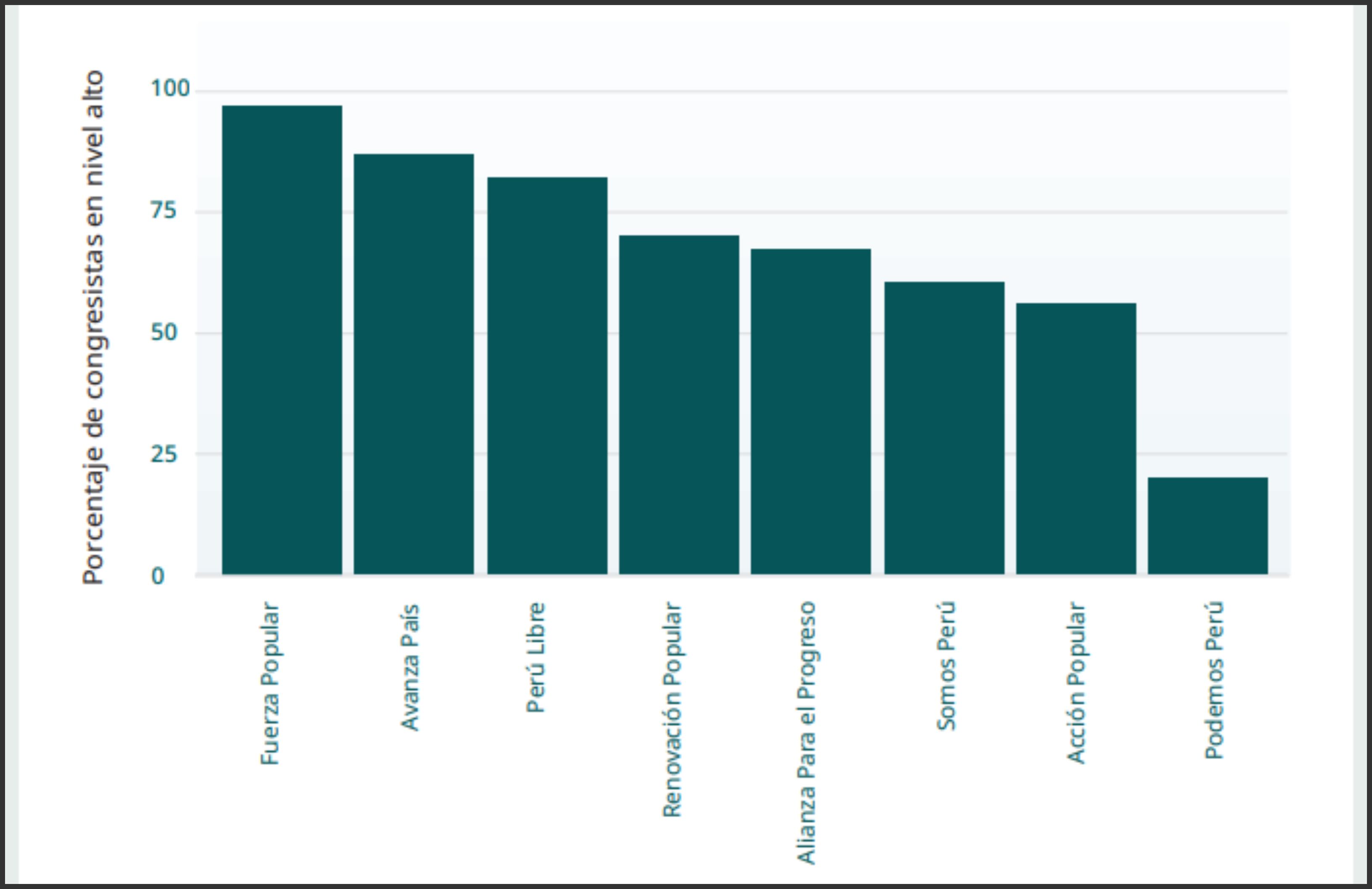Porcentaje de congresistas que apoyan iniciativas a favor de la desregulación de minería no formal. (Foto: Ojo Público)