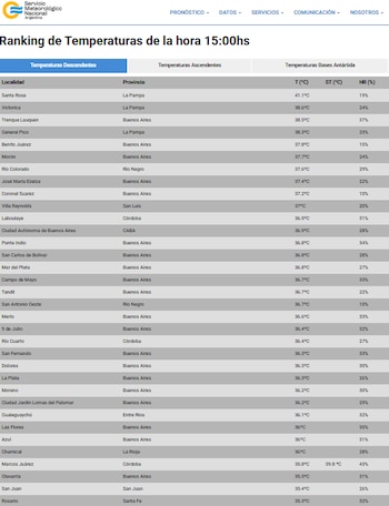 Santa Rosa lideró el ranking