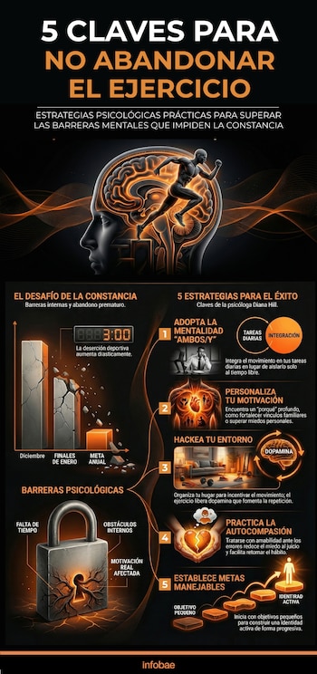 La psicóloga Diana Hill reveló cómo enfrentar las barreras mentales en el ejercicio (Infografía Infobae)