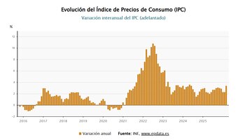 Evolución del Índice de Precios de Consumo (IPC). (Europa Press)