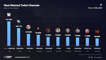 Streamers más vistos de Twitch
