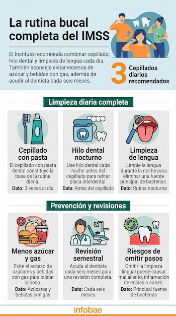 Infografía con textos e ilustraciones sobre la rutina de higiene bucal que muestran cepillo, pasta, hilo dental, limpiador de lengua y un dentista.