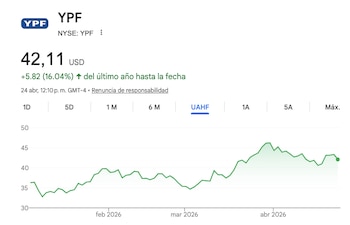 El ADR de YPF subió cerca de 20% desde que estalló el conflicto en Oriente Medio.