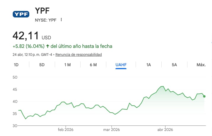 El ADR de YPF subió cerca de 20% desde que estalló el conflicto en Oriente Medio.