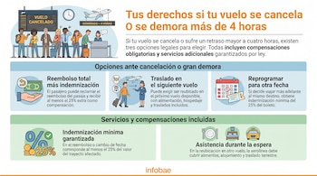 Infografía con ilustraciones de personas, aviones, relojes, maletas, billetes, calendario y símbolos de dinero y porcentaje con texto explicativo.