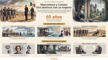 Infografía con texto y fechas sobre Maximiliano y Carlota, mostrando ilustraciones de su fusilamiento, Carlota en un castillo y en viaje, y su reclusión.