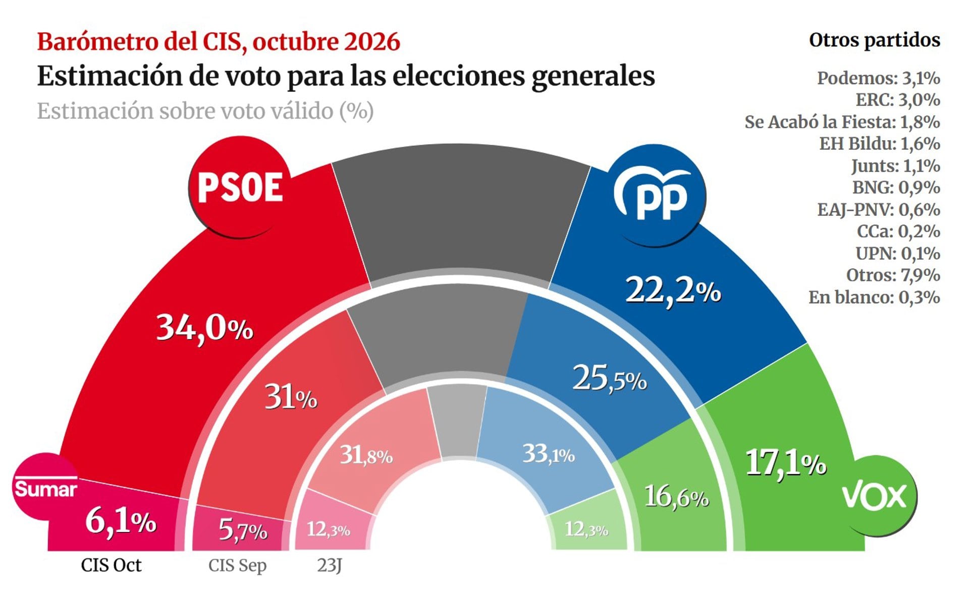 Estimación de voto según el Barómetro del Centro de Investigaciones Sociológicas (CIS) publicado en octubre de 2026. (Europa Press)