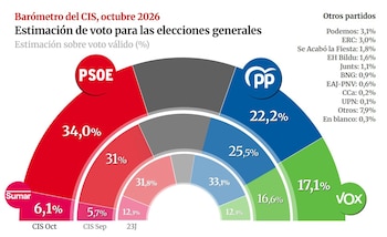 14/10/2026 Estimación de voto según el Barómetro del Centro de Investigaciones Sociológicas (CIS) publicado en octubre de 2026. La imagen muestra una estimación de intención de voto por partidos políticos, donde el PSOE encabeza los resultados con un 34 %, seguido por el PP (22,2 %) y VOX (17,1 %).
POLITICA
Europa Press