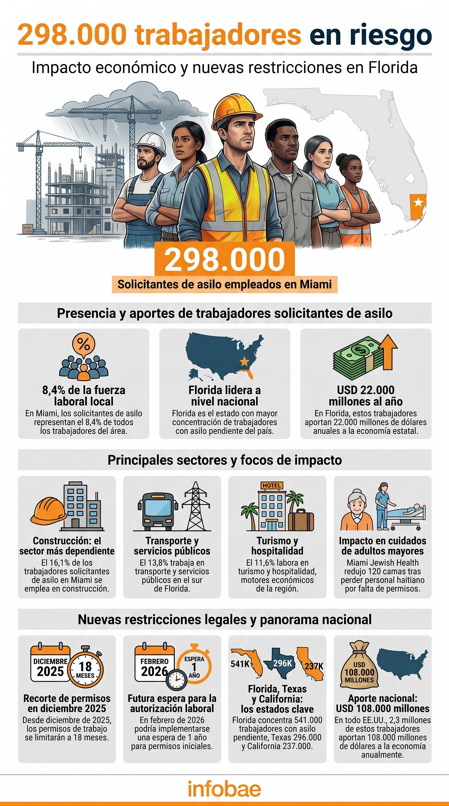 La infografía detalla el impacto económico de 298.000 solicitantes de asilo empleados en Miami y las nuevas restricciones laborales en Florida (Imagen Ilustrativa Infobae)