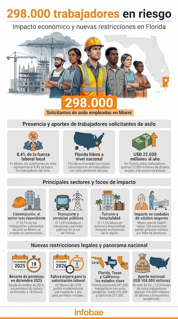 Infografía con ilustraciones de trabajadores, paisaje urbano de Miami, gráficos de datos, mapa de Florida y Estados Unidos, e íconos de sectores económicos.