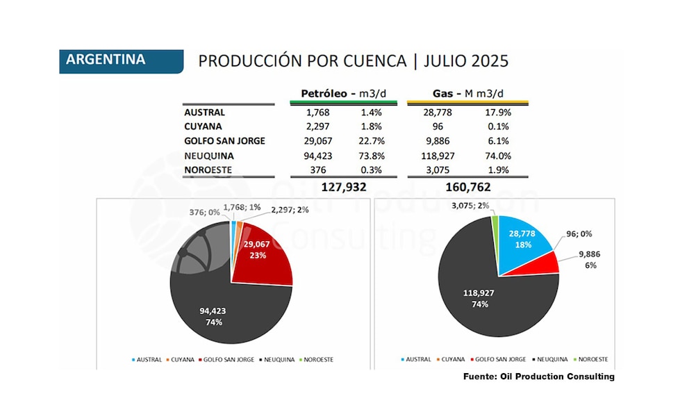 Vaca Muerta triplica la producción de gas de Bolivia y redefine el mapa energético de Sudamérica