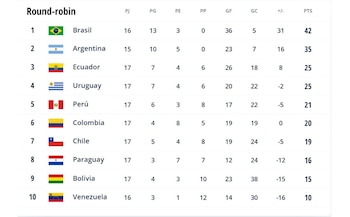 Tabla de posiciones de las