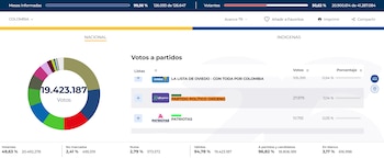 Las elecciones legislativas del 8 de marzo dejaron un resultado desfavorable para Verde Oxígeno, partido de Ingrid Betancourt - crédito Registraduría
