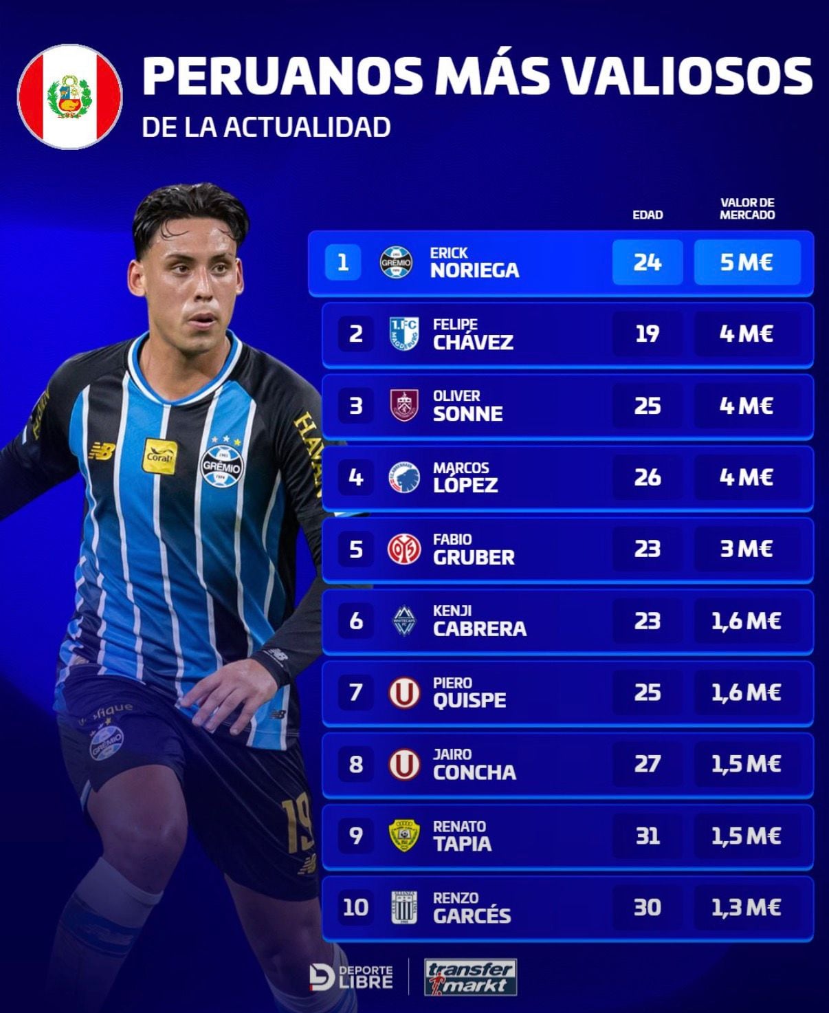 El top 10 de los jugadores peruanos más caros, según Transfermarkt. Créditos: Deporte Libre.