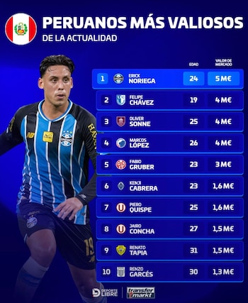 El top 10 de los jugadores peruanos más caros, según Transfermarkt.