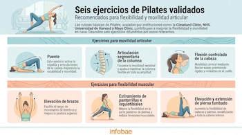 Infografía con seis ejercicios de Pilates: Puente, articulación de columna, flexión de cabeza, elevación de brazos, estiramiento de pantorrillas, elevación de pierna.