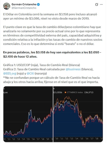 Germán Cristancho, gerente de Investigaciones Económicas de Davivienda, dijo que los $3.158 de hoy son equivalentes a los $2.050 - $2.100 de hace 12 años - crédito @GermanCrstancho/X