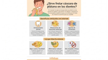 Infografía con ilustración de un hombre frotando una cáscara de plátano en sus dientes e íconos sobre blanqueamiento dental y evidencia médica.