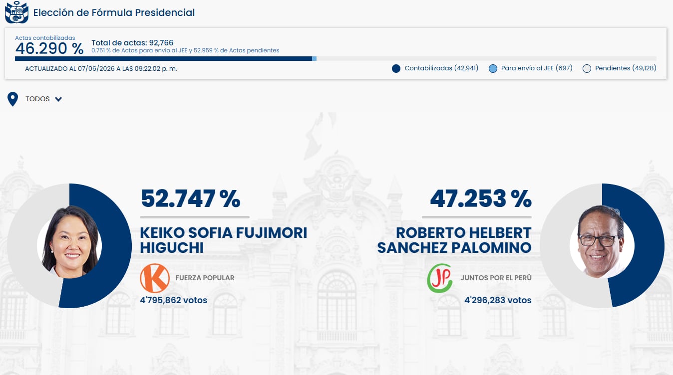 Los resultados preliminares de la ONPE para la elección presidencial muestran a Keiko Fujimori liderando con 52.747%, seguida por Roberto Sánchez con 47.253%, con un 46.290% de actas contabilizadas. (ONPE)