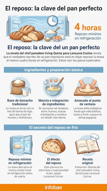 Infografía sobre receta de pan con ilustraciones de panes, harina, leche, huevos, un tazón con masa, manos amasando, un refrigerador y un libro de cocina.