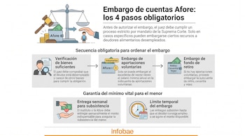Infografía de los cuatro pasos obligatorios para el embargo de cuentas Afore con iconos de balanza de la justicia, martillo, dinero, personas, lupa, calendario y reloj.