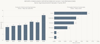 Exportaciones de cacao y sus derivados: repunte histórico en el periodo de enero a mayo de 2026 en El Salvador. (Gráfica Infobae, fuente BCR).