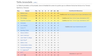 Tabla de posiciones acumulada de la Liga 1 2026 previo al inicio de la fecha 13 del Torneo Clausura.