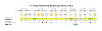 Una tabla meteorológica que presenta el pronóstico para CABA del 22 al 28 de abril, con temperaturas, probabilidad de precipitación, viento y ráfagas