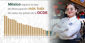 México registró una de las tasas de desocupación más bajas de los países miembros de la OCDE