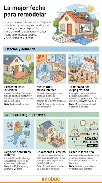 Infografía titulada La mejor fecha para remodelar con ilustraciones de obras en viviendas, un calendario y un mapa de Argentina.