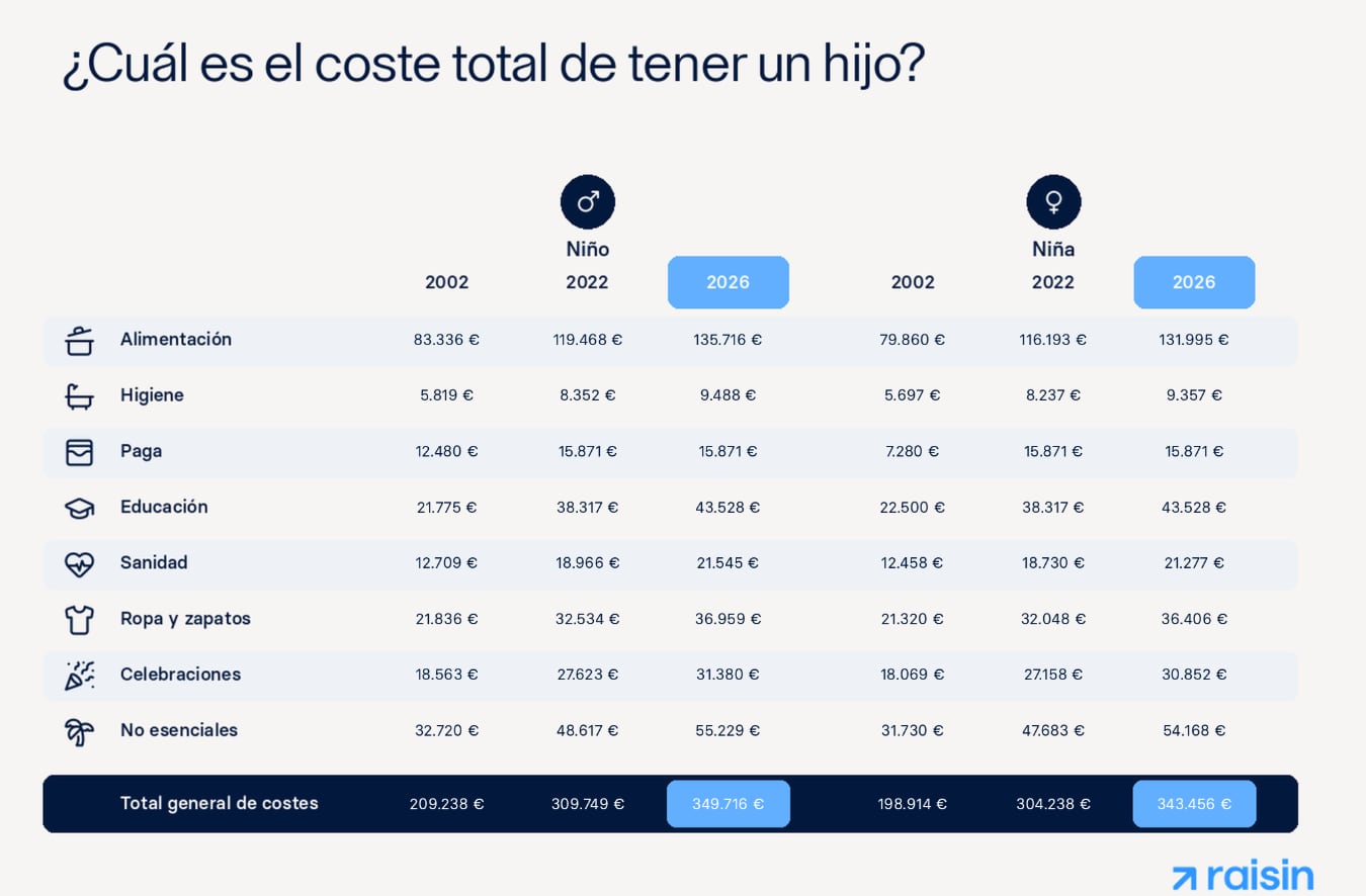 El coste de tener un hijo en 2026. (Raisin)