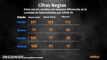 Cifras Negras de cuatro estados
