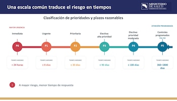 El nuevo reglamento establece cinco niveles de prioridad, desde atención inmediata hasta atención electiva de prioridad moderada. Crédito: Video Ministerio de Salud