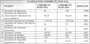 El concejal Barrios alertó que,