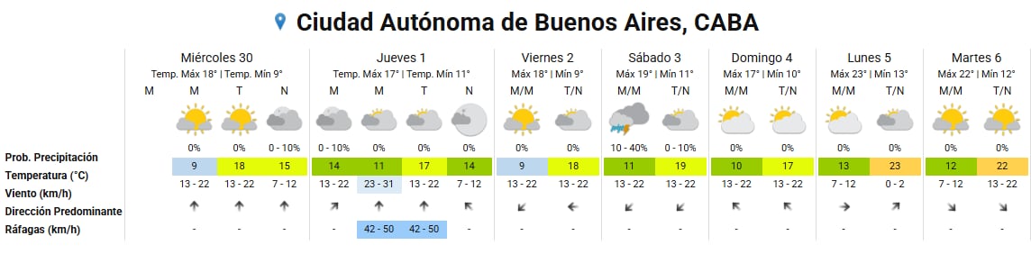 Un reporte meteorológico detalla las temperaturas, precipitaciones y vientos previstos durante siete días en la Ciudad Autónoma de Buenos Aires.