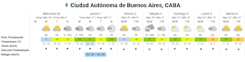 Tabla con el pronóstico del tiempo de siete días para Buenos Aires, con datos de temperatura, precipitación, viento y dirección