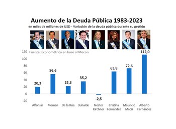 Aumento de la deuda pública
