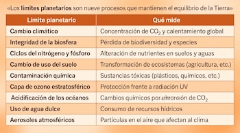 Tabla de tono anaranjado con nueve filas que listan los límites planetarios y sus respectivas definiciones o parámetros de medición.