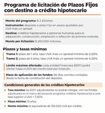 Infografía con texto sobre las condiciones, plazos, tasas y montos de un programa de licitación de plazos fijos para créditos hipotecarios