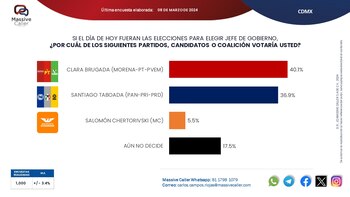 Encuesta con las preferencias de