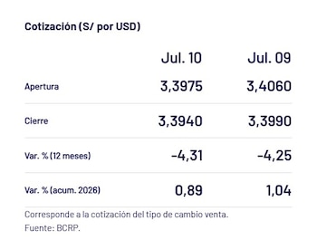 Captura del BCRP con el precio del dólar del 10 de julio en Perú