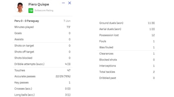 Estadísticas de Piero Quispe en Perú vs Paraguay, según SofaScore.