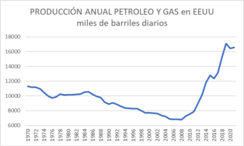 Fuente: U.S. Energy Information