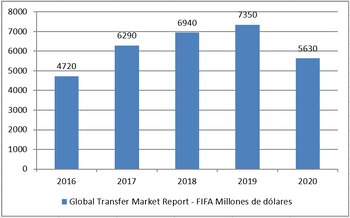 Según datos de la FIFA,