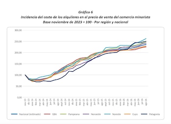 Gráfico de líneas que compara la incidencia del costo de alquileres minoristas por regiones y a nivel nacional entre 2023 y 2026