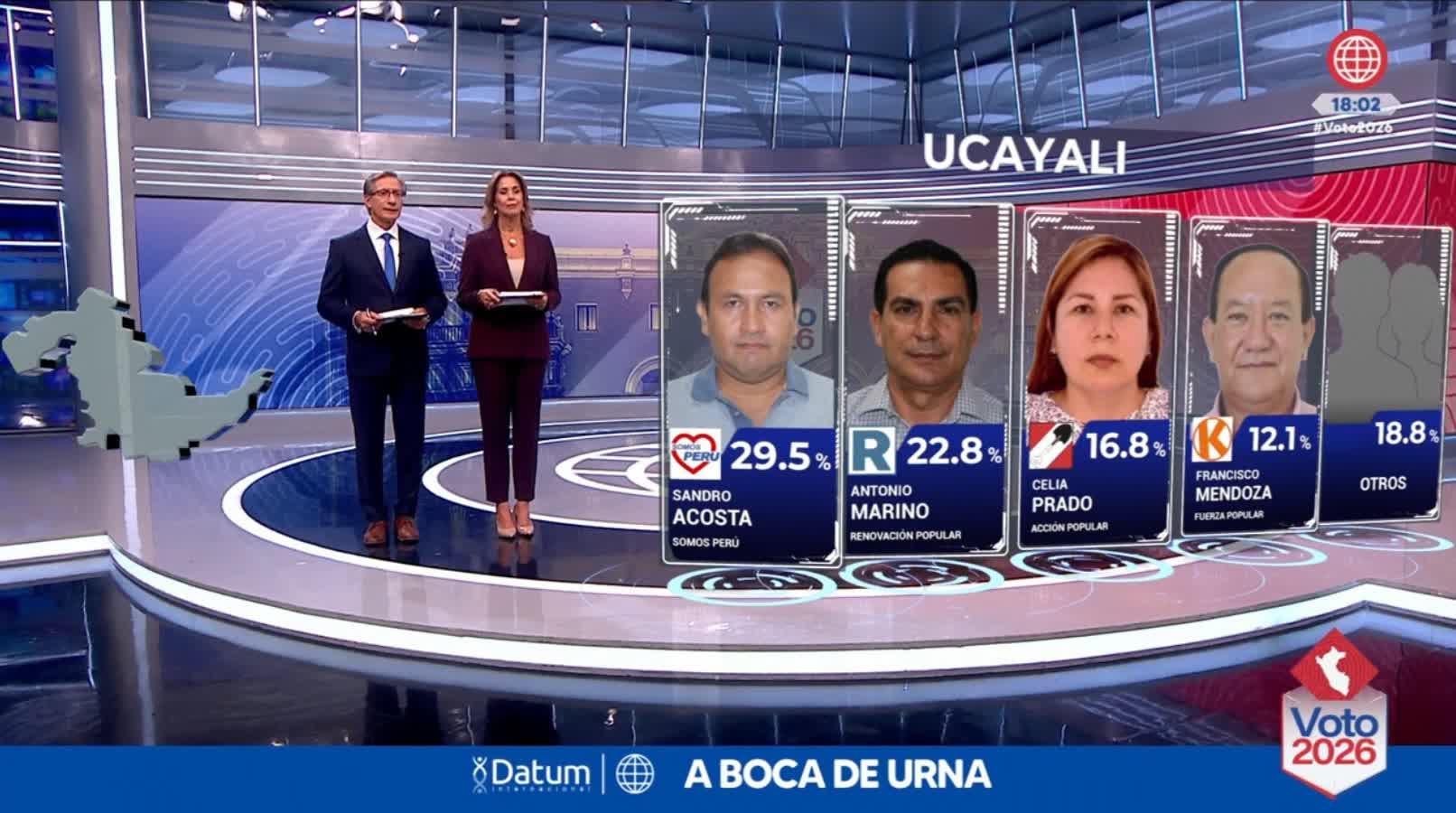 Una encuesta a boca de urna de Datum para la región de Ucayali otorga la delantera a Sandro Acosta de Somos Perú con el 29,5 % de los votos. (América TV)