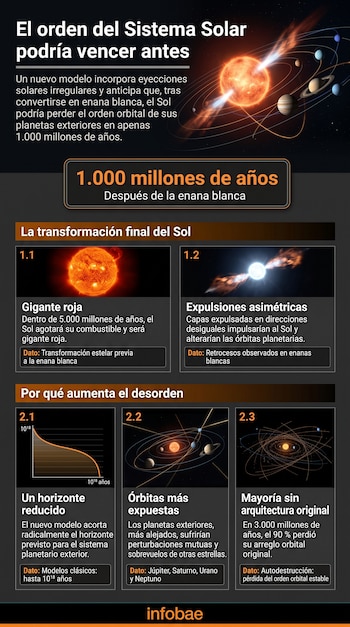 Infografía con texto, gráficos y esquemas ilustrativos sobre las fases del Sol y las órbitas de los planetas.